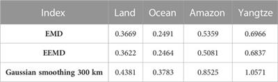 Filtering GRACE temporal gravity field solutions using ensemble empirical mode decomposition approach